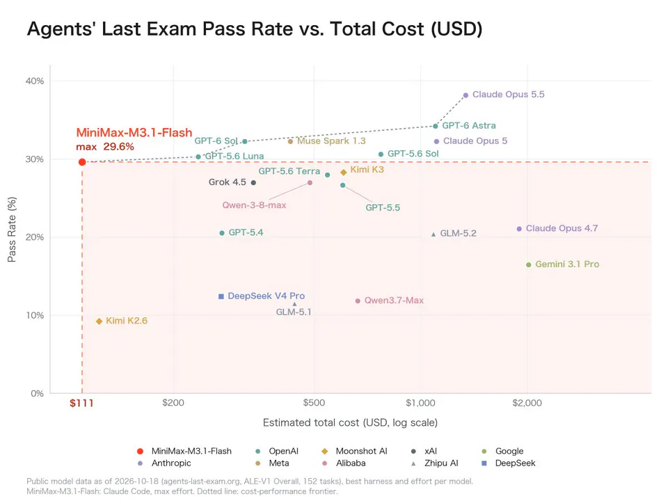 Agents' Last Exam Pass Rate vs. Total Cost (USD); MiniMax-M3.1-Flash max 29.6%; $111; Public model data as of 2026-10-18 (agents-last-exam.org, ALE-V1 Overall, 152 tasks), best harness and effort per model. MiniMax-M3.1-Flash: Claude Code, max effort. Dotted line: cost-performance frontier.