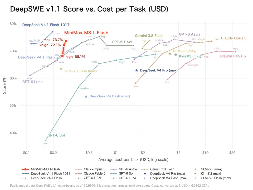 DeepSWE v1.1 Score vs. Cost per Task (USD); MiniMax-M3.1-Flash; 73.7%; 72.1%; 68.1%; DeepSeek V4.1 Flash-1017; DeepSeek V4.1 Flash; GPT-6.1 Sol; GPT-6 Luna; Gemini 3.8 Flash; GPT-6 Astra; GLM-5.3 (max); Kimi K3 (max); Claude Opus 5; Claude Fable 5; DeepSeek V4 Pro (max); DeepSeek V4 Flash (max); GLM-5.3 Flash (max); Public model data: DeepSWE v1.1 leaderboard, as of 2026-09-22; evaluation harness: mini-swe-agent. Costs converted at 1 USD = 6.6862 CNY.