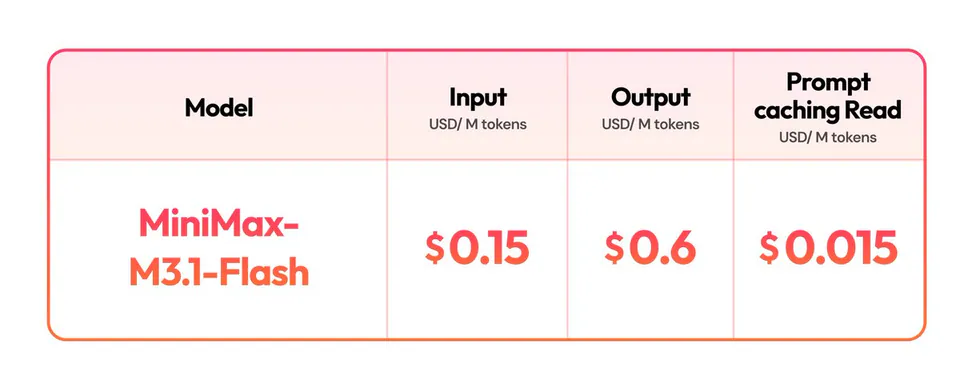 Model | Input USD/ M tokens | Output USD/ M tokens | Prompt caching Read USD/ M tokens
MiniMax-M3.1-Flash | $0.15 | $0.6 | $0.015