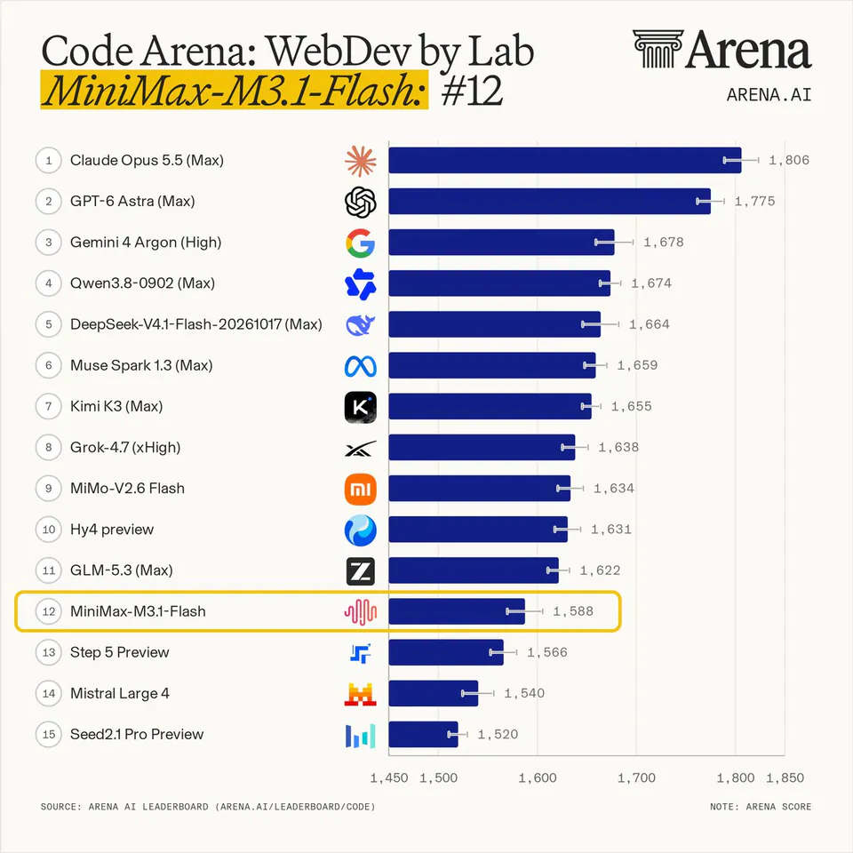 Code Arena: WebDev by Lab
MiniMax-M3.1-Flash: #12
1 Claude Opus 5.5 (Max) 1,806
2 GPT-6 Astra (Max) 1,775
3 Gemini 4 Argon (High) 1,678
4 Qwen3.8-0902 (Max) 1,674
5 DeepSeek-V4.1-Flash-20261017 (Max) 1,664
6 Muse Spark 1.3 (Max) 1,659
7 Kimi K3 (Max) 1,655
8 Grok-4.7 (xHigh) 1,638
9 MiMo-V2.6 Flash 1,634
10 Hy4 preview 1,631
11 GLM-5.3 (Max) 1,622
12 MiniMax-M3.1-Flash 1,588
13 Step 5 Preview 1,566
14 Mistral Large 4 1,540
15 Seed2.1 Pro Preview 1,520