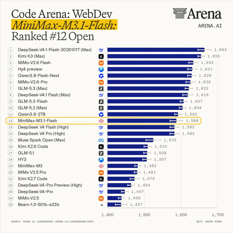 Code Arena: WebDev
MiniMax-M3.1-Flash:
Ranked #12 Open
1 DeepSeek-V4.1-Flash-20261017 (Max) 1,664
2 Kimi K3 (Max) 1,655
3 MiMo-V2.6 Flash 1,634
4 Hy4 preview 1,631
5 Qwen3.8-Flash-Next 1,629
6 MiMo-V2.6-Pro 1,626
7 GLM-5.3 (Max) 1,622
8 DeepSeek-V4.1 Flash (Max) 1,619
9 GLM-5.3-Flash 1,607
10 GLM-5.2 (Max) 1,604
11 Qwen3.8-27B 1,592
12 MiniMax-M3.1-Flash 1,588
13 DeepSeek V4 Flash (High) 1,582
14 DeepSeek V4 Pro (High) 1,582
15 Muse Spark Open (Max) 1,525
16 Kimi K2.6 Code 1,510
17 GLM-5.1 1,508
18 HY3 1,507
19 MiniMax-M3 1,482
20 MiMo V2.5 Pro 1,481
21 Kimi K2.7 Code 1,474
22 DeepSeek-V4-Pro Preview (High) 1,464
23 DeepSeek-V4-Pro 1,447
24 MiMo-V2.5 1,438
25 Beam-1.0-501b-a23b 1,437