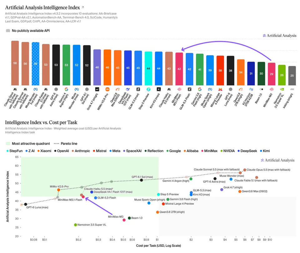 Artificial Analysis Intelligence Index ↗
Artificial Analysis Intelligence Index v4.3.2 incorporates 10 evaluations: AA-Briefcase v1.1, GDPval-AA v2.1, AutomationBench-AA, Terminal-Bench 4.0, SciCode, Humanity's Last Exam, GDP.pdf, CritPt, AA-Omniscience, AA-LCR v1.1
No publicly available API
Intelligence Index vs. Cost per Task
Artificial Analysis Intelligence Index · Weighted average cost (USD) per Artificial Analysis Intelligence Index task
Most attractive quadrant ···· Pareto line