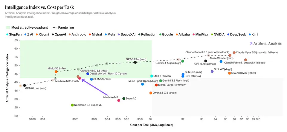 Intelligence Index vs. Cost per Task
Artificial Analysis Intelligence Index · Weighted average cost (USD) per Artificial Analysis Intelligence Index task
Most attractive quadrant ···· Pareto line
StepFun ● Z AI ● Xiaomi ● OpenAI ● Anthropic ● Mistral ● Meta ● SpaceXAI ● Reflection ● Google ● Alibaba ● MiniMax ● NVIDIA ● DeepSeek ● Kimi
Artificial Analysis