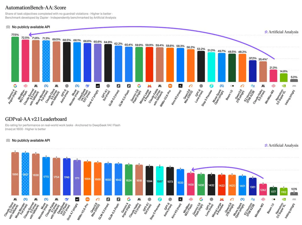 AutomationBench-AA: Score; Share of task objectives completed with no guardrail violations · Higher is better; Benchmark developed by Zapier · Independently benchmarked by Artificial Analysis; GDPval-AA v2.1 Leaderboard; Elo rating for performance on real-world work tasks · Anchored to DeepSeek V4.1 Flash (max) at 1600 · Higher is better