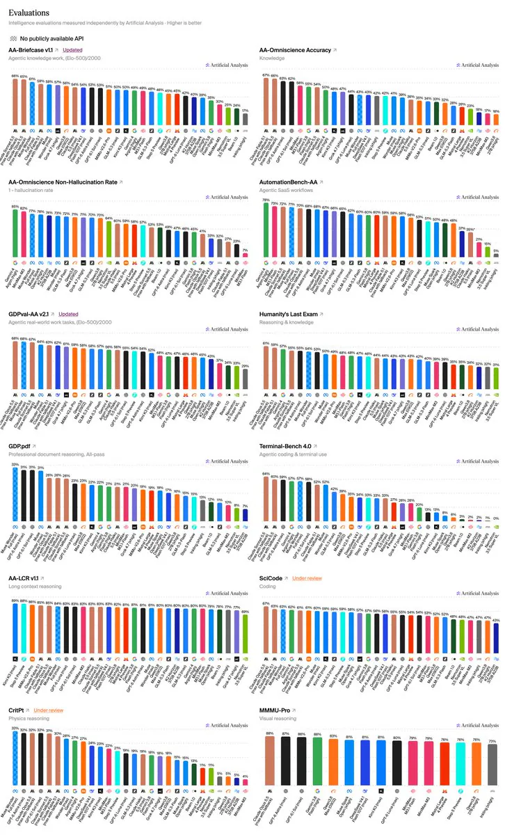Evaluations
Intelligence evaluations measured independently by Artificial Analysis - Higher is better
AA-Briefcase v1.1 Updated
AA-Omniscience Accuracy
AA-Omniscience Non-Hallucination Rate
AutomationBench-AA
GDPval-AA v2.1 Updated
Humanity's Last Exam
GDP.pdf
Terminal-Bench 4.0
AA-LCR v1.1
SciCode Under review
CritPt Under review
MMMU-Pro