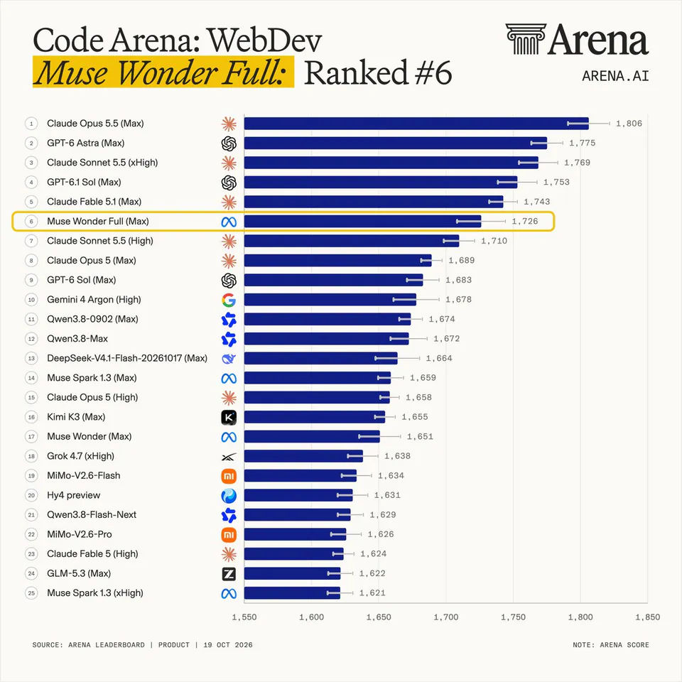 Code Arena: WebDev
Muse Wonder Full: Ranked #6
1 Claude Opus 5.5 (Max) 1,806
2 GPT-6 Astra (Max) 1,775
3 Claude Sonnet 5.5 (xHigh) 1,769
4 GPT-6.1 Sol (Max) 1,753
5 Claude Fable 5.1 (Max) 1,743
6 Muse Wonder Full (Max) 1,726
7 Claude Sonnet 5.5 (High) 1,710
8 Claude Opus 5 (Max) 1,689
9 GPT-6 Sol (Max) 1,683
10 Gemini 4 Argon (High) 1,678
11 Qwen3.8-0902 (Max) 1,674
12 Qwen3.8-Max 1,672
13 DeepSeek-V4.1-Flash-20261017 (Max) 1,664
14 Muse Spark 1.3 (Max) 1,659
15 Claude Opus 5 (High) 1,658
16 Kimi K3 (Max) 1,655
17 Muse Wonder (Max) 1,651
18 Grok 4.7 (xHigh) 1,638
19 MiMo-V2.6-Flash 1,634
20 Hy4 preview 1,631
21 Qwen3.8-Flash-Next 1,629
22 MiMo-V2.6-Pro 1,626
23 Claude Fable 5 (High) 1,624
24 GLM-5.3 (Max) 1,622
25 Muse Spark 1.3 (xHigh) 1,621
SOURCE: ARENA LEADERBOARD | PRODUCT | 19 OCT 2026
NOTE: ARENA SCORE