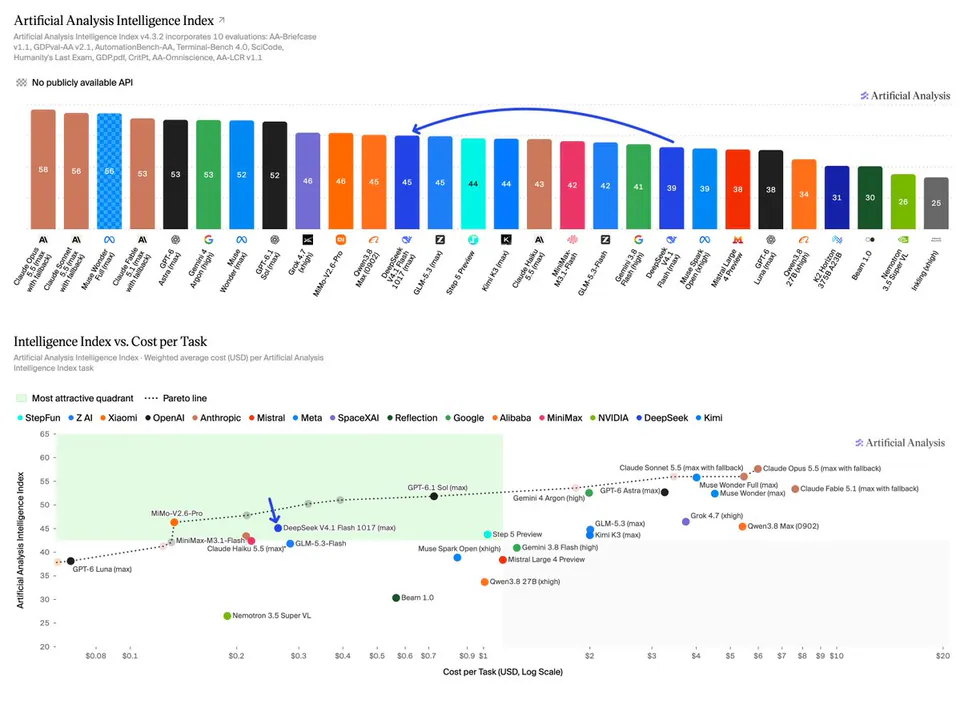 Artificial Analysis Intelligence Index v4.3.2 incorporates 10 evaluations: AA-Briefcase v1.1, GDPval-AA v2.1, AutomationBench-AA, Terminal-Bench-AA, SciCode, Humanity's Last Exam, GDP.pdf, CritPt, AA-Omniscience, AA-LCR v1.1