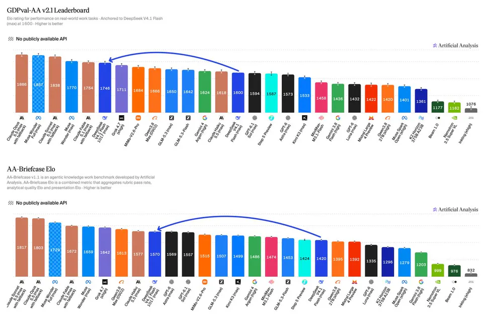 GDPval-AA v2.1 Leaderboard
Elo rating for performance on real-world work tasks · Anchored to DeepSeek V4.1 Flash (max) at 1600 - Higher is better
AA-Briefcase Elo
AA-Briefcase v1.1 is an agentic knowledge work benchmark developed by Artificial Analysis. AA-Briefcase Elo is a combined metric that aggregates rubric pass rate, analytical quality Elo and presentation Elo - Higher is better