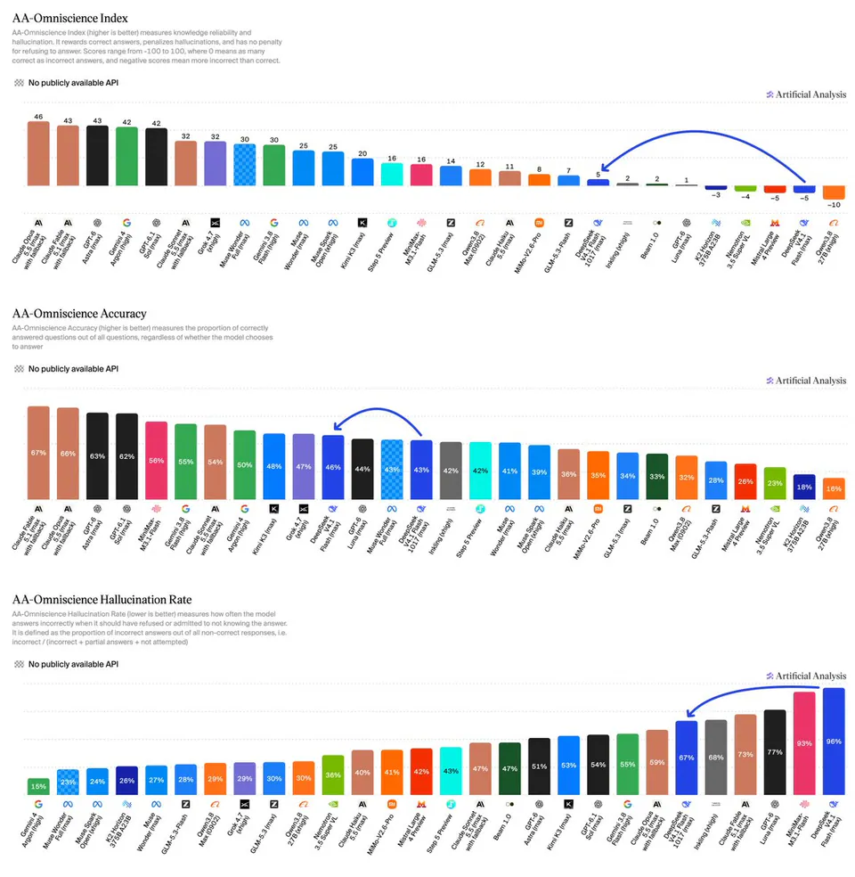 AA-Omniscience Index; AA-Omniscience Accuracy; AA-Omniscience Hallucination Rate; Artificial Analysis