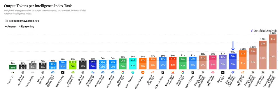 Output Tokens per Intelligence Index Task
Weighted average number of output tokens used to run one task in the Artificial Analysis Intelligence Index
No publicly available API
Answer
Reasoning
Artificial Analysis