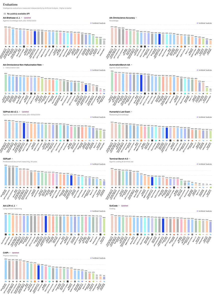 Evaluations
Intelligence evaluations measured independently by Artificial Analysis - Higher is better
No publicly available API
AA-Briefcase v1.1 Updated
Agentic knowledge work, (Elo-500)/2000
AA-Omniscience Accuracy
Knowledge
AA-Omniscience Non-Hallucination Rate
1 - hallucination rate
AutomationBench-AA
Agentic SaaS workflows
GDPval-AA v2.1 Updated
Agentic real-world work tasks, (Elo-500)/2000
Humanity's Last Exam
Reasoning & knowledge
GDP.pdf
Professional document reasoning, All-pass
Terminal-Bench 4.0
Agentic coding & terminal use
AA-LCR v1.1
Long context reasoning
SciCode Updated
Coding
CritPt Updated
Physics reasoning