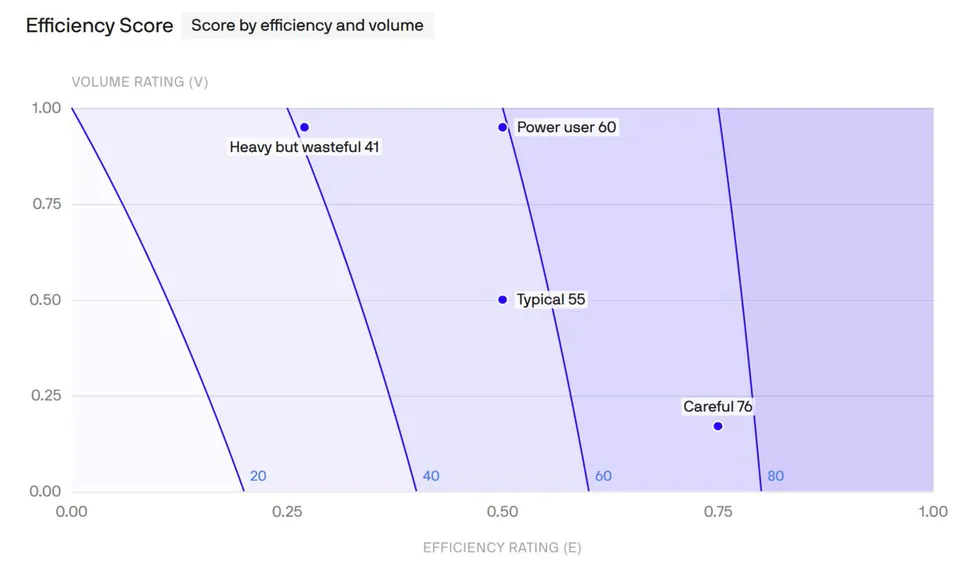 Efficiency Score Score by efficiency and volume VOLUME RATING (V) 1.00 0.75 0.50 0.25 0.00 0.00 0.25 0.50 0.75 1.00 EFFICIENCY RATING (E) Heavy but wasteful 41 Power user 60 Typical 55 Careful 76 20 40 60 80