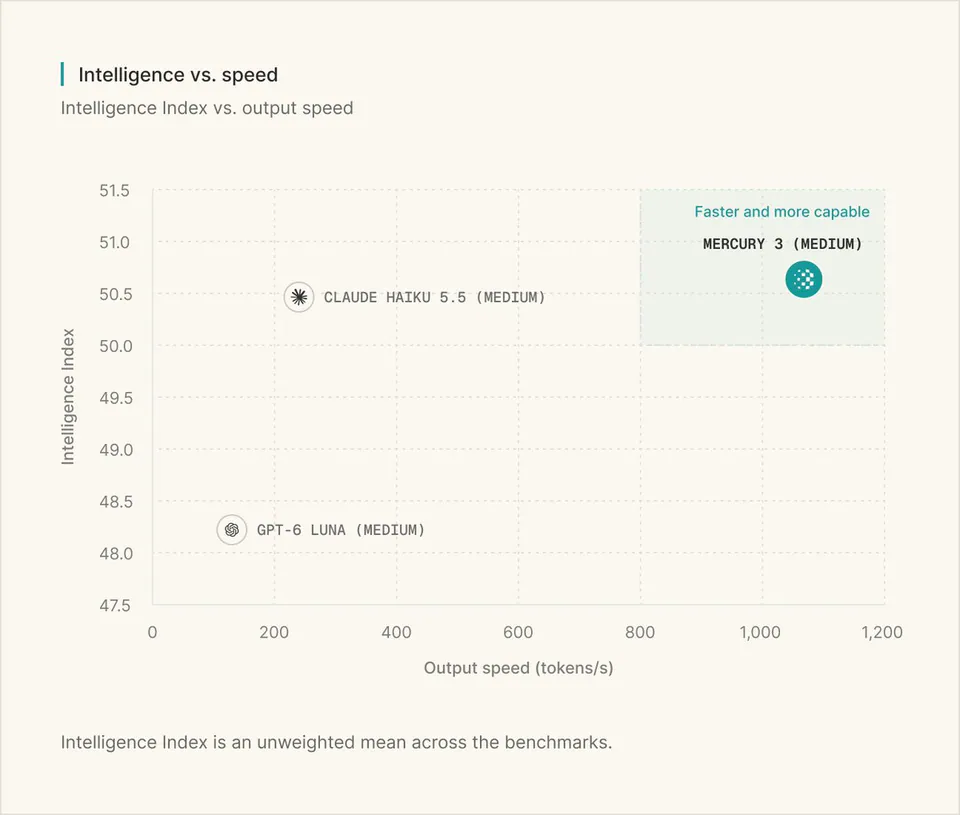Intelligence vs. speed
Intelligence Index vs. output speed
51.5
51.0
Faster and more capable
MERCURY 3 (MEDIUM)
50.5
CLAUDE HAIKU 5.5 (MEDIUM)
50.0
49.5
49.0
48.5
GPT-6 LUNA (MEDIUM)
48.0
47.5
0
200
400
600
800
1,000
1,200
Output speed (tokens/s)
Intelligence Index is an unweighted mean across the benchmarks.