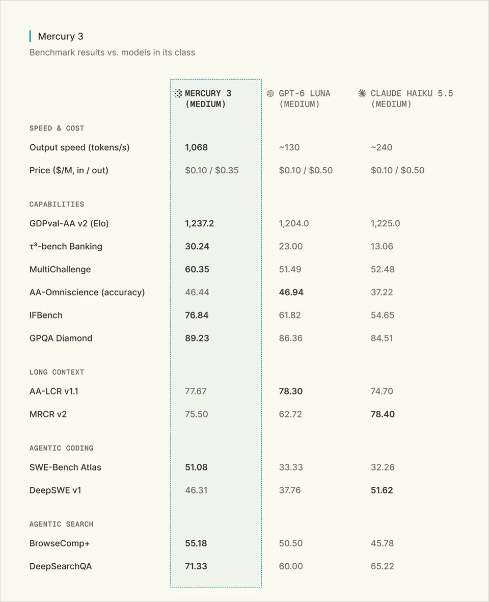 Mercury 3 Benchmark results vs. models in its class
SPEED & COST
Output speed (tokens/s)
1,068
~130
~240
Price ($/M, in / out)
$0.10 / $0.35
$0.10 / $0.50
$0.10 / $0.50
CAPABILITIES
GDPval-AA v2 (Elo)
1,237.2
1,204.0
1,225.0
τ³-bench Banking
30.24
23.00
13.06
MultiChallenge
60.35
51.49
52.48
AA-Omniscience (accuracy)
46.44
46.94
37.22
IFBench
76.84
61.82
54.65
GPQA Diamond
89.23
86.36
84.51
LONG CONTEXT
AA-LCR v1.1
77.67
78.30
74.70
MRCR v2
75.50
62.72
78.40
AGENTIC CODING
SWE-Bench Atlas
51.08
33.33
32.26
DeepSWE v1
46.31
37.76
51.62
AGENTIC SEARCH
BrowseComp+
55.18
50.50
45.78
DeepSearchQA
71.33
60.00
65.22