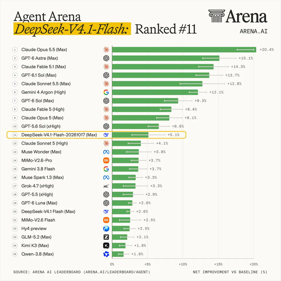 Agent Arena
DeepSeek-V4.1-Flash: Ranked #11
1 Claude Opus 5.5 (Max) +20.4%
2 GPT-6 Astra (Max) +15.1%
3 Claude Fable 5.1 (Max) +14.3%
4 GPT-6.1 Sol (Max) +13.7%
5 Claude Sonnet 5.5 (Max) +12.8%
6 Gemini 4 Argon (High) +12.1%
7 GPT-6 Sol (Max) +9.3%
8 Claude Fable 5 (High) +8.4%
9 Claude Opus 5 (Max) +8.1%
10 GPT-5.6 Sol (xHigh) +6.6%
11 DeepSeek-V4.1-Flash-20261017 (Max) +5.1%
12 Claude Sonnet 5 (High) +4.1%
13 Muse Wonder (Max) +3.8%
14 MiMo-V2.6-Pro +3.7%
15 Gemini 3.8 Flash +3.7%
16 Muse Spark 1.3 (Max) +3.3%
17 Grok-4.7 (xHigh) +3.3%
18 GPT-5.5 (xHigh) +2.9%
19 GPT-6 Luna (Max) +2.9%
20 DeepSeek-V4.1 Flash (Max) +2.6%
21 MiMo-V2.6 Flash +2.5%
22 Hy4 preview +2.5%
23 GLM-5.2 (Max) +2.1%
24 Kimi K3 (Max) +1.9%
25 Qwen-3.8 (Max) +1.6%
SOURCE: ARENA AI LEADERBOARD (ARENA.AI/LEADERBOARD/AGENT)
NET IMPROVEMENT VS BASELINE (%)