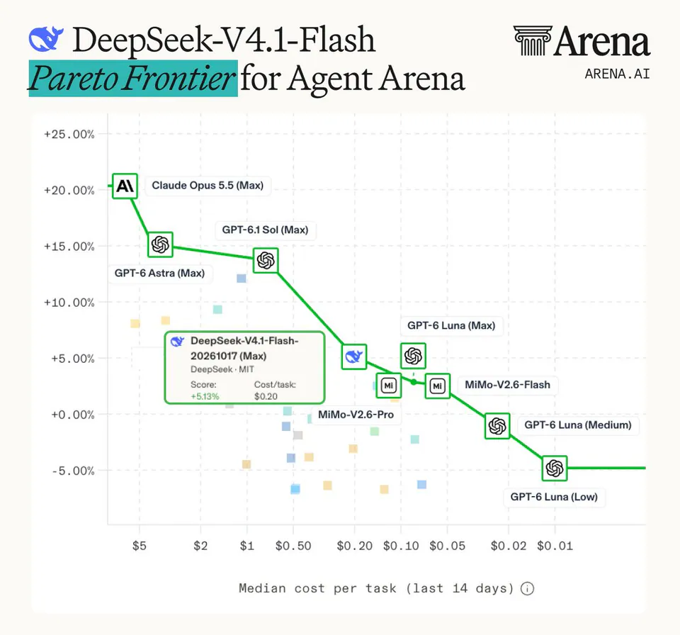DeepSeek-V4.1-Flash Pareto Frontier for Agent Arena; Claude Opus 5.5 (Max); GPT-6 Astra (Max); GPT-6.1 Sol (Max); DeepSeek-V4.1-Flash-20261017 (Max) DeepSeek · MIT Score: +5.13% Cost/task: $0.20; MiMo-V2.6-Pro; GPT-6 Luna (Max); MiMo-V2.6-Flash; GPT-6 Luna (Medium); GPT-6 Luna (Low); Median cost per task (last 14 days)