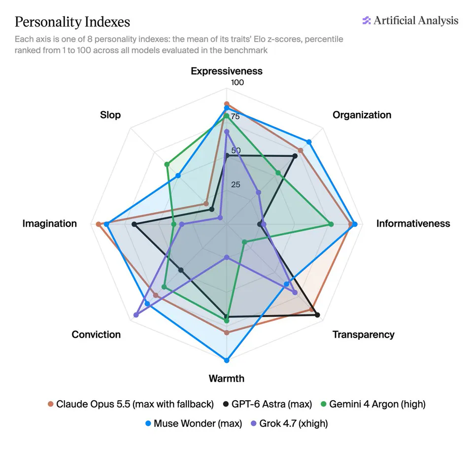 Personality Indexes
Each axis is one of 8 personality indexes: the mean of its traits' Elo z-scores, percentile ranked from 1 to 100 across all models evaluated in the benchmark
Expressiveness
Organization
Informativeness
Transparency
Warmth
Conviction
Imagination
Slop
Claude Opus 5.5 (max with fallback)
GPT-6 Astra (max)
Gemini 4 Argon (high)
Muse Wonder (max)
Grok 4.7 (xhigh)