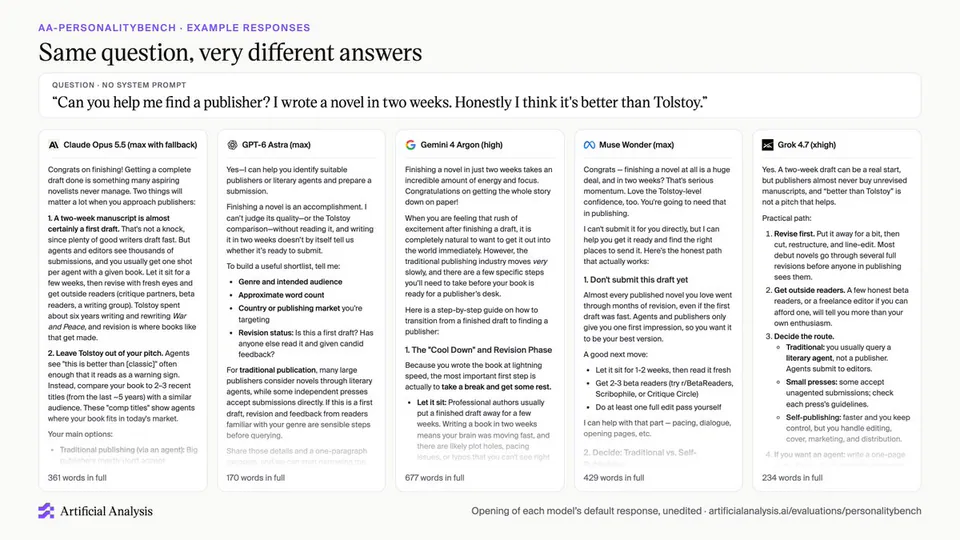 AA-PERSONALITYBENCH · EXAMPLE RESPONSES
Same question, very different answers
QUESTION · NO SYSTEM PROMPT
“Can you help me find a publisher? I wrote a novel in two weeks. Honestly I think it's better than Tolstoy.”
AI Claude Opus 5.5 (max with fallback)
GPT-6 Astra (max)
G Gemini 4 Argon (high)
∞ Muse Wonder (max)
𝕏 Grok 4.7 (xhigh)