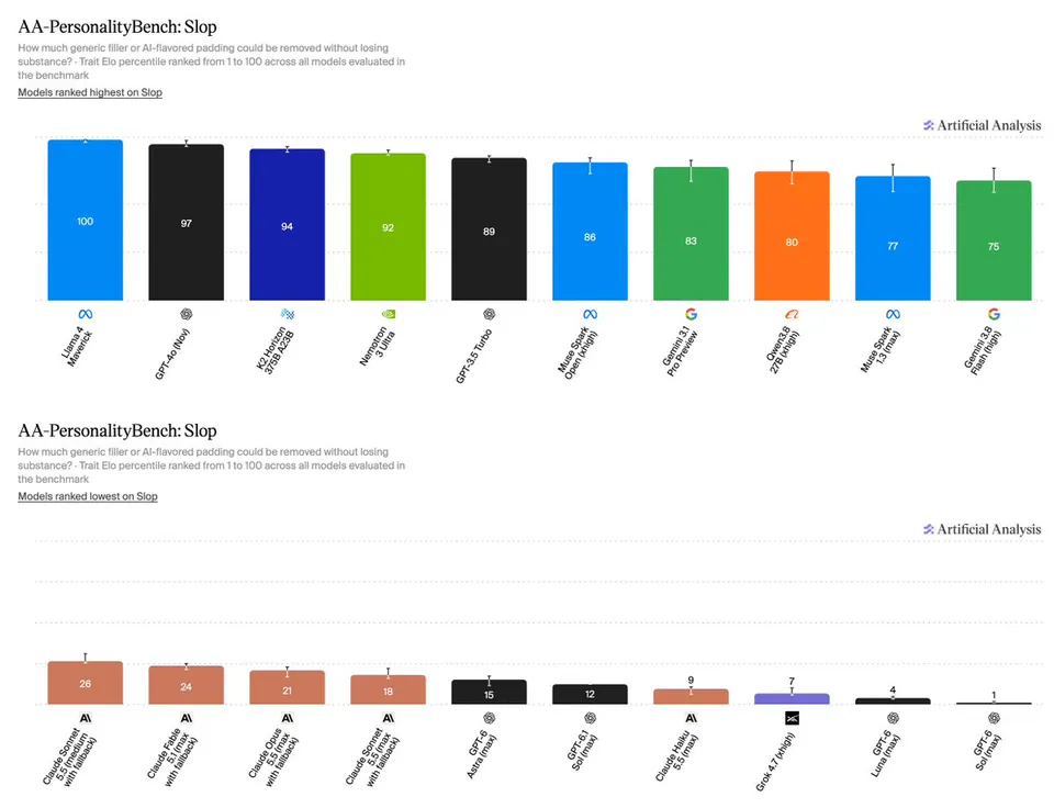 AA-PersonalityBench: Slop
How much generic filler or AI-flavored padding could be removed without losing substance? · Trait Elo percentile ranked from 1 to 100 across all models evaluated in the benchmark
Models ranked highest on Slop
Models ranked lowest on Slop
Artificial Analysis