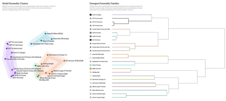 Model Personality Clusters; Emergent Personality Families; Grok 4.7 (xhigh); GPT-6 Luna (max); GPT-6.1 Sol (max); GPT-6 Astra (max); Claude Fable 5.1 (max with fallb...; GLM-5.3-Flash; GLM-5.3 (max); Kimi K3 (max); Claude Haiku 5.5 (max); Claude Opus 5.5 (max with fall...; Claude Sonnet 5.5 (max with fa...; Qwen3.8 27B (xhigh); Qwen3.8 Max (0902); DeepSeek V4.1 Flash (max); Step 5 Preview; MiMo-V2.6-Pro; MiniMax-M3; Inkling (xhigh); Nemotron 3.5 Super VL; K2 Horizon 375B A23B; Mistral Large 4 Preview; Muse Wonder (max); Gemini 3.8 Flash (high); Gemini 4 Argon (high)