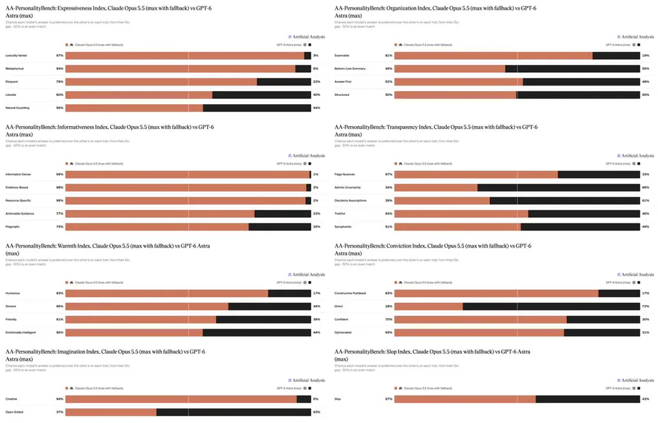AA-PersonalityBench: Expressiveness Index, Claude Opus 5.5 (max with fallback) vs GPT-6 Astra (max); AA-PersonalityBench: Organization Index, Claude Opus 5.5 (max with fallback) vs GPT-6 Astra (max); AA-PersonalityBench: Informativeness Index, Claude Opus 5.5 (max with fallback) vs GPT-6 Astra (max); AA-PersonalityBench: Transparency Index, Claude Opus 5.5 (max with fallback) vs GPT-6 Astra (max); AA-PersonalityBench: Warmth Index, Claude Opus 5.5 (max with fallback) vs GPT-6 Astra (max); AA-PersonalityBench: Conviction Index, Claude Opus 5.5 (max with fallback) vs GPT-6 Astra (max); AA-PersonalityBench: Imagination Index, Claude Opus 5.5 (max with fallback) vs GPT-6 Astra (max); AA-PersonalityBench: Slop Index, Claude Opus 5.5 (max with fallback) vs GPT-6 Astra (max)