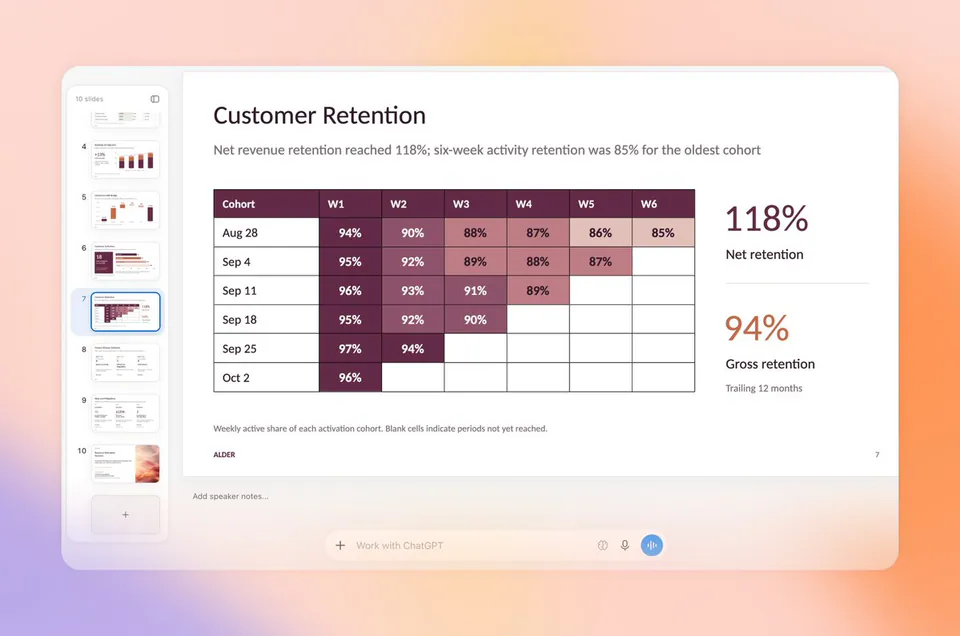 Customer Retention
Net revenue retention reached 118%; six-week activity retention was 85% for the oldest cohort
Cohort W1 W2 W3 W4 W5 W6
Aug 28 94% 90% 88% 87% 86% 85%
Sep 4 95% 92% 89% 88% 87%
Sep 11 96% 93% 91% 89%
Sep 18 95% 92% 90%
Sep 25 97% 94%
Oct 2 96%
118% Net retention
94% Gross retention Trailing 12 months