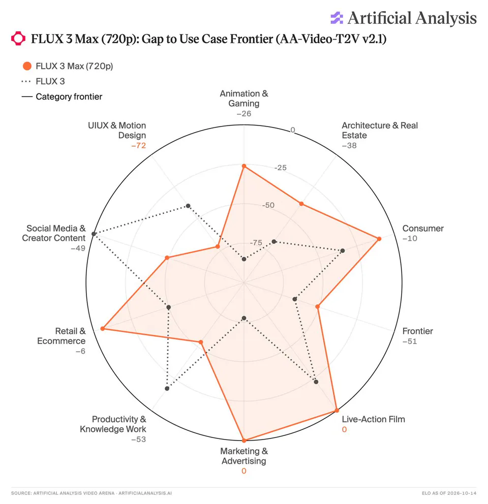 FLUX 3 Max (720p): Gap to Use Case Frontier (AA-Video-T2V v2.1)