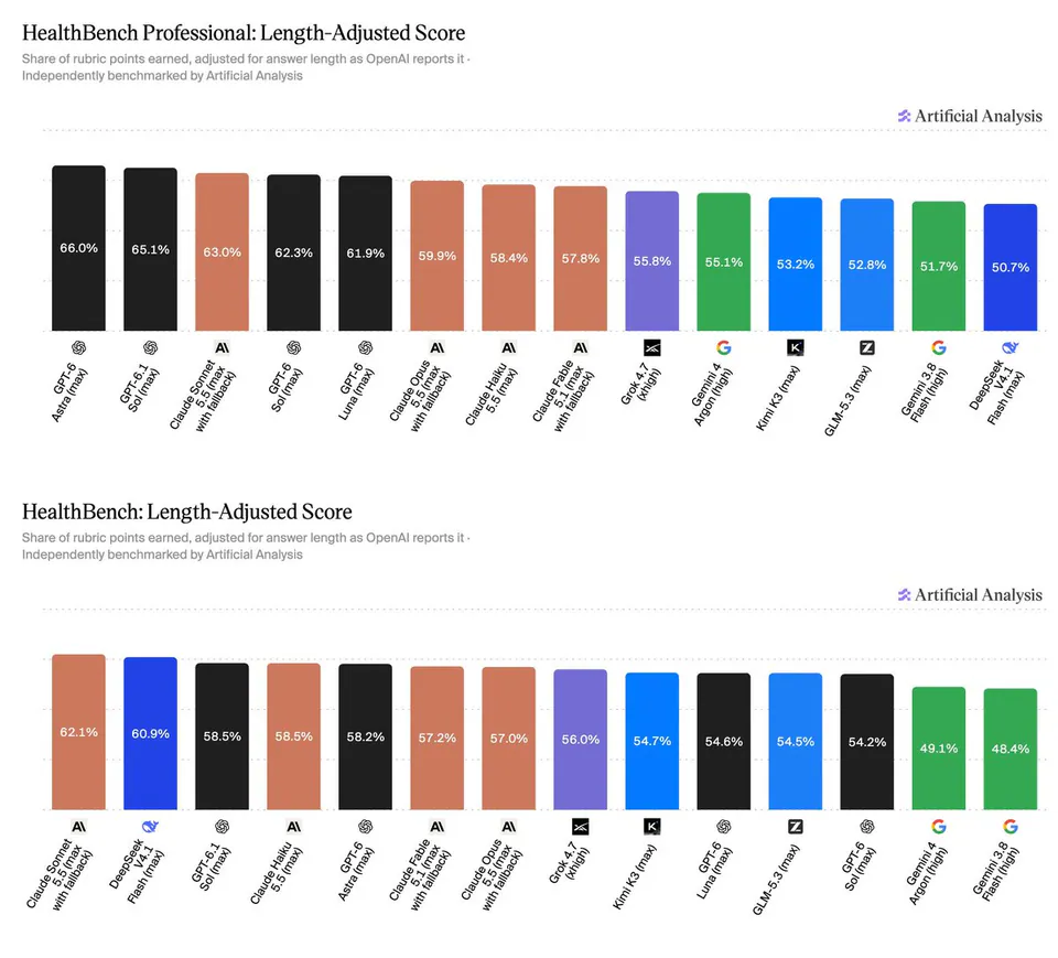 HealthBench Professional: Length-Adjusted Score; HealthBench: Length-Adjusted Score; Artificial Analysis