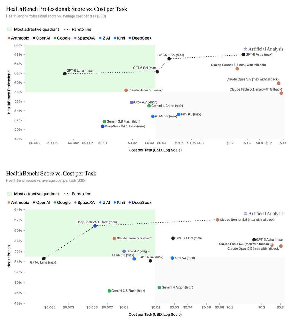 HealthBench Professional: Score vs. Cost per Task; HealthBench: Score vs. Cost per Task; Artificial Analysis; Most attractive quadrant; Pareto line; Anthropic; OpenAI; Google; SpaceXAI; Z AI; Kimi; DeepSeek