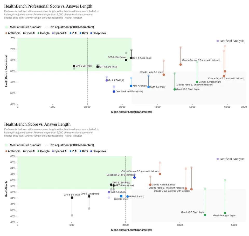 HealthBench Professional: Score vs. Answer Length; HealthBench: Score vs. Answer Length; Most attractive quadrant -- No adjustment (2,000 characters); Anthropic; OpenAI; Google; SpaceXAI; Z AI; Kimi; DeepSeek; Artificial Analysis