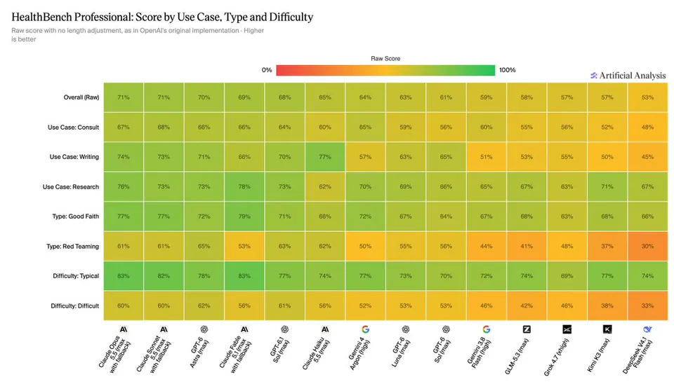 HealthBench Professional: Score by Use Case, Type and Difficulty; Raw score with no length adjustment, as in OpenAI's original implementation - Higher is better; Overall (Raw); Use Case: Consult; Use Case: Writing; Use Case: Research; Type: Good Faith; Type: Red Teaming; Difficulty: Typical; Difficulty: Difficult; Claude Opus 5.5 (max with fallback); Claude Sonnet 5.5 (max with fallback); GPT-6 Astra (max); Claude Fable 5.1 (max with fallback); GPT-6.1 Sol (max); Claude Haiku 5.5 (max); Gemini 4 Argon (high); GPT-6 Luna (max); GPT-6 Sol (max); Gemini 3.8 Flash (high); GLM-5.3 (max); Grok 4.7 (xhigh); Kimi K3 (max); DeepSeek V4.1 Flash (max)