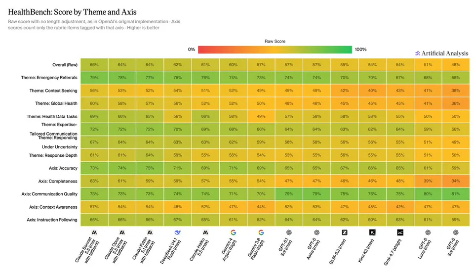 HealthBench: Score by Theme and Axis
Raw score with no length adjustment, as in OpenAI's original implementation - Axis scores count only the rubric items tagged with that axis - Higher is better
Overall (Raw)
Theme: Emergency Referrals
Theme: Context Seeking
Theme: Global Health
Theme: Health Data Tasks
Theme: Expertise-Tailored Communication
Theme: Responding Under Uncertainty
Theme: Response Depth
Axis: Accuracy
Axis: Completeness
Axis: Communication Quality
Axis: Context Awareness
Axis: Instruction Following
Claude Sonnet 3.5 (max with fallback)
Claude Opus 3.5 (max with fallback)
Claude Fable 3.5 (max with fallback)
DeepSeek V4.1 Flash (max)
Claude Haiku 3.5 (max)
Gemini 4 Argon (high)
Gemini 3.8 Flash (high)
GPT-6.1 Sol (max)
GPT-6 Astra (max)
GLM-5.3 (max)
Kimi K3 (max)
Grok 4.7 (xhigh)
GPT-6 Luna (max)
GPT-6 Sol (max)