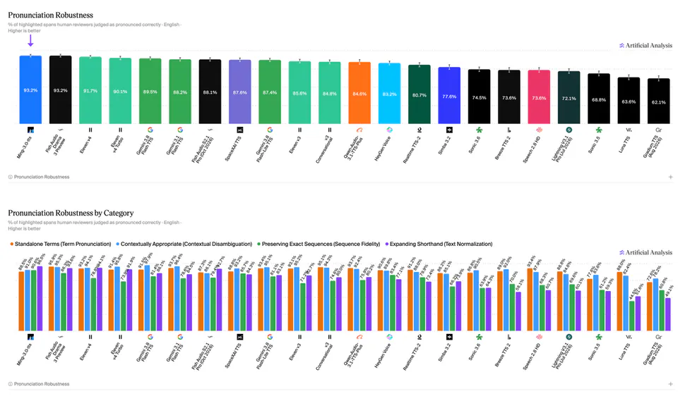 Pronunciation Robustness
% of highlighted spans human reviewers judged as pronounced correctly · English ·
Higher is better
Ming-3.0-tts 93.2%
Fish Audio Drama 3 Preview 93.2%
Eleven v4 91.7%
Eleven v4 Turbo 90.1%
Gemini 1.5 Flash TTS 89.5%
Gemini 1.5 Flash TTS 88.2%
Fish Audio S2.1 Pro (Oct 2026) 88.1%
SpaceXAI TTS 87.6%
Gemini 1.5 Flash-Lite TTS 87.4%
Eleven v3 85.6%
Conversational v3 84.8%
Qwen-Audio-3.1-TTS-Plus 84.6%
HeyGen Voice 83.2%
Realtime TTS-2 80.7%
Simba 3.2 77.6%
Sonic 3.6 74.5%
Breeze TTS 2 73.6%
Speech 2.8 HD 73.6%
Lightning V3.1 Pro (Jul 2026) 72.1%
Sonic 3.5 68.8%
Luna TTS 63.6%
Gradium TTS (Aug 2026) 62.1%
Pronunciation Robustness by Category
Standalone Terms (Term Pronunciation)
Contextually Appropriate (Contextual Disambiguation)
Preserving Exact Sequences (Sequence Fidelity)
Expanding Shorthand (Text Normalization)