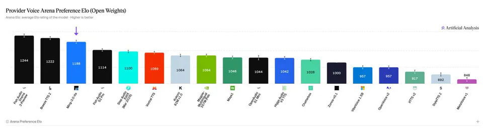 Provider Voice Arena Preference Elo (Open Weights)
Arena Elo: average Elo rating of the model - Higher is better
Artificial Analysis
1244 Fish Audio Drama 3 Preview
1222 Breeze TTS 2
1188 Ming-3.0-tts
1114 Fish Audio S2 Pro
1100 Step Audio EditX (Mar 2026)
1089 Voxtral TTS
1064 Kokoro 82M v1.0
1064 Magpie-Multilingual 357M (Feb
1046 Maya1
1044 OpenAudio S1 Mini
1042 Higgs Audio V3 TTS
1026 Chatterbox
1000 Zonos-v0.1
957 VibeVoice 1.5B
957 OpenVoice v2
917 XTTS v2
892 StyleTTS 2
848 MetaVoice v1
Arena Preference Elo