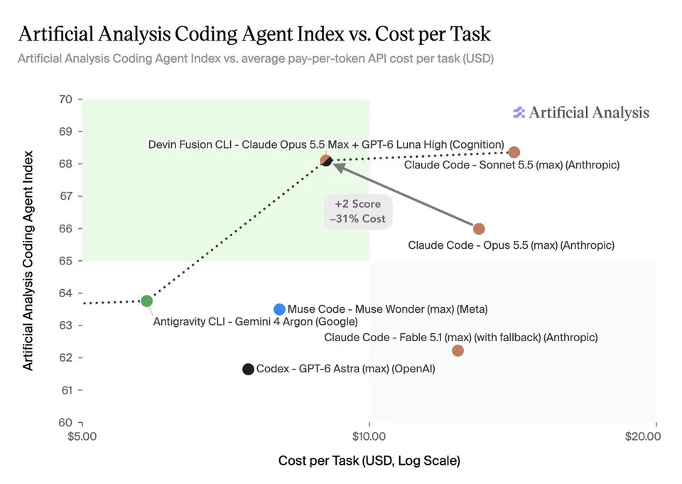 Artificial Analysis Coding Agent Index vs. Cost per Task
Artificial Analysis Coding Agent Index vs. average pay-per-token API cost per task (USD)
Devin Fusion CLI - Claude Opus 5.5 Max + GPT-6 Luna High (Cognition)
Claude Code - Sonnet 5.5 (max) (Anthropic)
Claude Code - Opus 5.5 (max) (Anthropic)
+2 Score
-31% Cost
Muse Code - Muse Wonder (max) (Meta)
Antigravity CLI - Gemini 4 Argon (Google)
Claude Code - Fable 5.1 (max) (with fallback) (Anthropic)
Codex - GPT-6 Astra (max) (OpenAI)