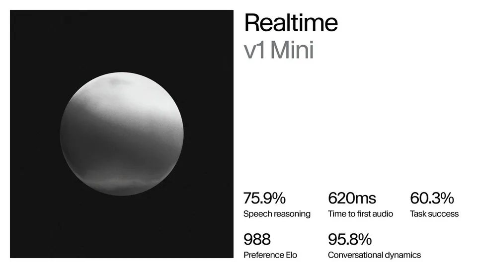 Realtime v1 Mini 75.9% Speech reasoning 620ms Time to first audio 60.3% Task success 988 Preference Elo 95.8% Conversational dynamics