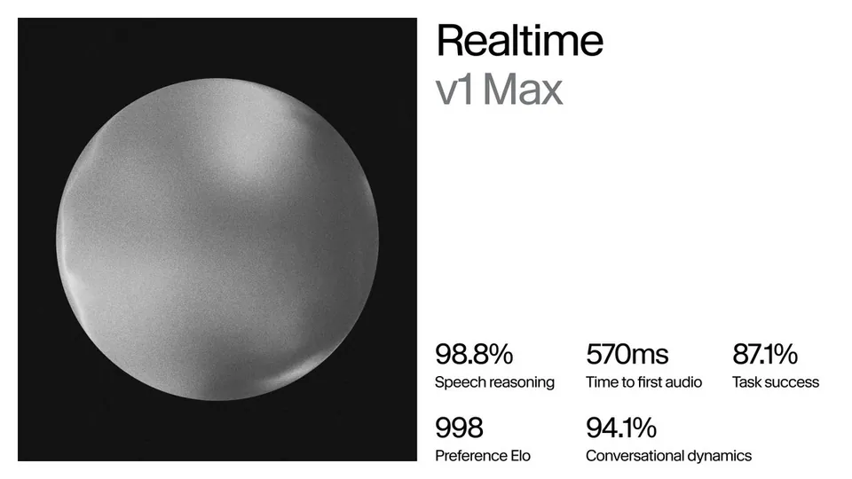 Realtime v1 Max 98.8% Speech reasoning 570ms Time to first audio 87.1% Task success 998 Preference Elo 94.1% Conversational dynamics