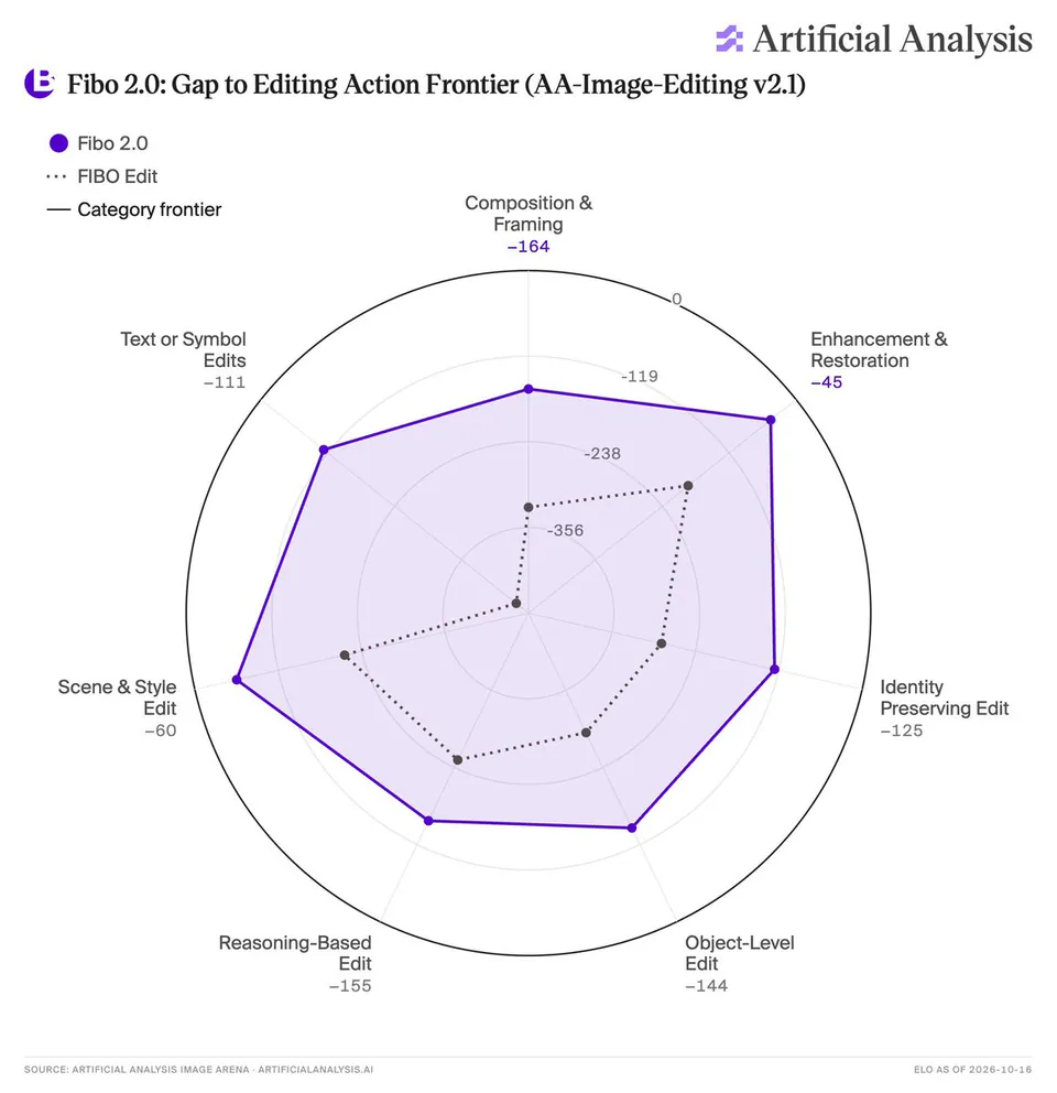 Fibo 2.0: Gap to Editing Action Frontier (AA-Image-Editing v2.1)
Fibo 2.0
FIBO Edit
Category frontier
Composition & Framing -164
Enhancement & Restoration -45
Identity Preserving Edit -125
Object-Level Edit -144
Reasoning-Based Edit -155
Scene & Style Edit -60
Text or Symbol Edits -111
SOURCE: ARTIFICIAL ANALYSIS IMAGE ARENA · ARTIFICIALANALYSIS.AI
ELO AS OF 2026-10-16