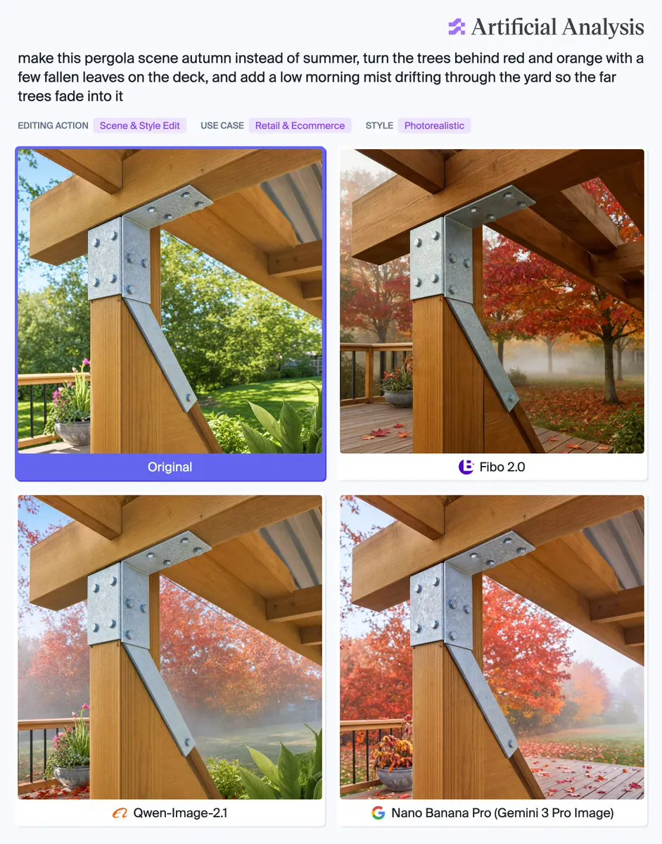 Artificial Analysis
make this pergola scene autumn instead of summer, turn the trees behind red and orange with a few fallen leaves on the deck, and add a low morning mist drifting through the yard so the far trees fade into it
EDITING ACTION Scene & Style Edit
USE CASE Retail & Ecommerce
STYLE Photorealistic
Original
Fibo 2.0
Qwen-Image-2.1
Nano Banana Pro (Gemini 3 Pro Image)
