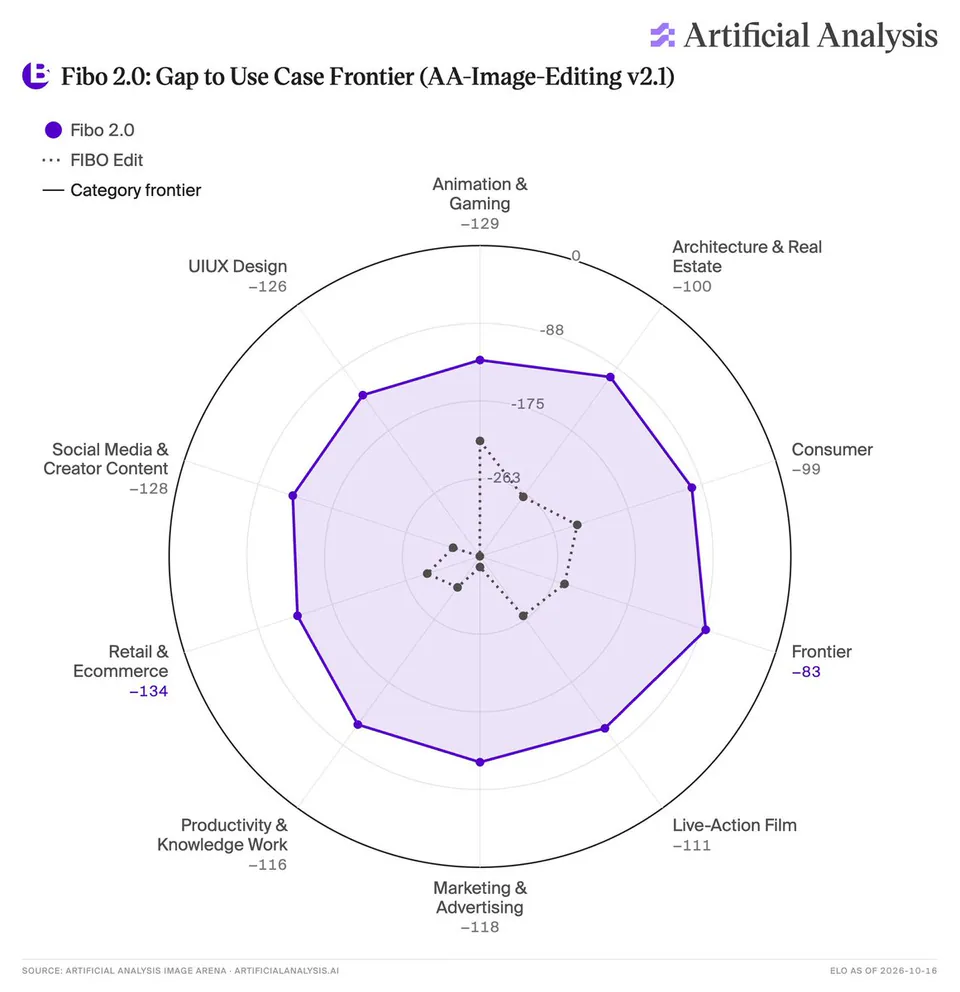 Fibo 2.0: Gap to Use Case Frontier (AA-Image-Editing v2.1)
Fibo 2.0
FIBO Edit
Category frontier
Animation & Gaming -129
Architecture & Real Estate -100
Consumer -99
Frontier -83
Live-Action Film -111
Marketing & Advertising -118
Productivity & Knowledge Work -116
Retail & Ecommerce -134
Social Media & Creator Content -128
UIUX Design -126
SOURCE: ARTIFICIAL ANALYSIS IMAGE ARENA · ARTIFICIALANALYSIS.AI
ELO AS OF 2026-10-16