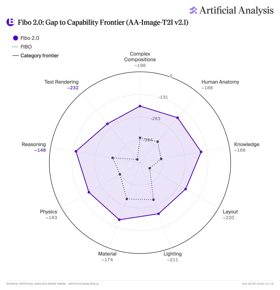 Fibo 2.0: Gap to Capability Frontier (AA-Image-T2I v2.1)
Fibo 2.0
FIBO
Category frontier
Complex Compositions -198
Human Anatomy -186
Knowledge -166
Layout -220
Lighting -211
Material -174
Physics -183
Reasoning -148
Text Rendering -232
SOURCE: ARTIFICIAL ANALYSIS IMAGE ARENA · ARTIFICIALANALYSIS.AI
ELO AS OF 2026-10-16