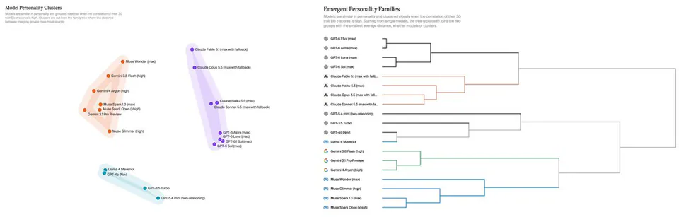 Model Personality Clusters; Emergent Personality Families; Claude Fable 5.1 (max with fallback); Claude Opus 5.5 (max with fallback); Claude Haiku 5.5 (max); Claude Sonnet 5.5 (max with fallback); GPT-6 Sol (max); GPT-6 Astra (max); GPT-6 Luna (max); Gemini 3.8 Flash (high); Gemini 4 Argon (high); Gemini 3.1 Pro Preview; Muse Spark 1.3 (max); Muse Spark Open (xhigh); Muse Glimmer (high); Llama 4 Maverick; GPT-4o (Nov); GPT-3.5 Turbo; GPT-5.4 mini (non-reasoning)
