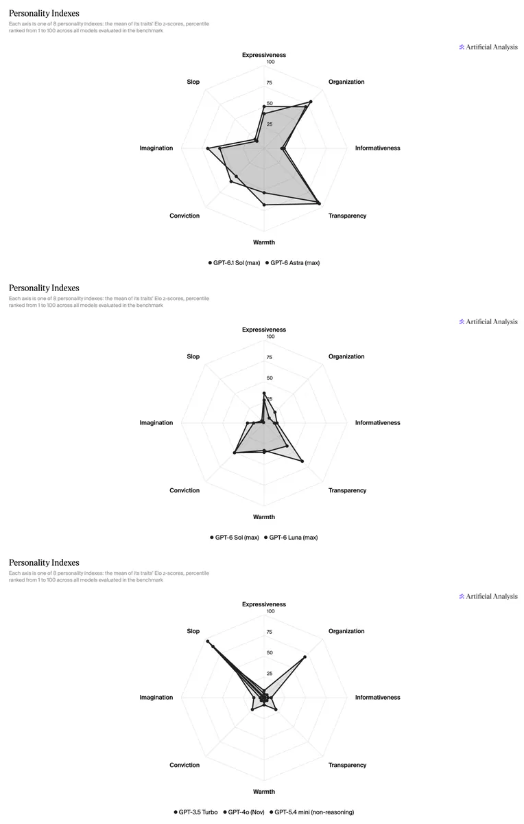 Personality Indexes
Each axis is one of 8 personality indexes: the mean of its traits' Elo z-scores, percentile ranked from 1 to 100 across all models evaluated in the benchmark
Artificial Analysis
Expressiveness
Organization
Informativeness
Transparency
Warmth
Conviction
Imagination
Slop
100
75
50
25
GPT-6.1 Sol (max) ● GPT-6 Astra (max)
GPT-6 Sol (max) ● GPT-6 Luna (max)
GPT-3.5 Turbo ● GPT-4o (Nov) ● GPT-5.4 mini (non-reasoning)