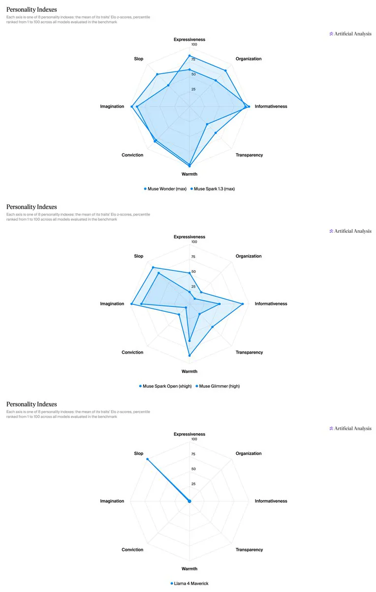 Personality Indexes; Expressiveness; Organization; Informativeness; Transparency; Warmth; Conviction; Imagination; Slop; Muse Wonder (max); Muse Spark 1.3 (max); Muse Spark Open (xhigh); Muse Glimmer (high); Llama 4 Maverick
