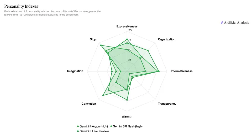 Personality Indexes
Each axis is one of 8 personality indexes: the mean of its traits' Elo z-scores, percentile ranked from 1 to 100 across all models evaluated in the benchmark
Artificial Analysis
Expressiveness
Organization
Informativeness
Transparency
Warmth
Conviction
Imagination
Slop
100
75
50
25
Gemini 4 Argon (high)
Gemini 3.8 Flash (high)
Gemini 3.1 Pro Preview