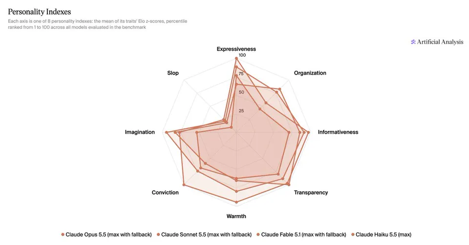 Personality Indexes Each axis is one of 8 personality indexes: the mean of its traits' Elo z-scores, percentile ranked from 1 to 100 across all models evaluated in the benchmark Expressiveness Organization Informativeness Transparency Warmth Conviction Imagination Slop Artificial Analysis Claude Opus 5.5 (max with fallback) Claude Sonnet 5.5 (max with fallback) Claude Fable 5.1 (max with fallback) Claude Haiku 5.5 (max)
