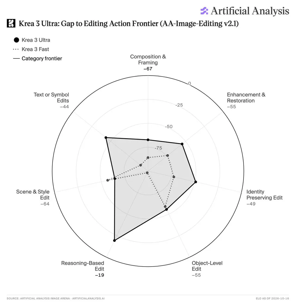 Artificial Analysis
Krea 3 Ultra: Gap to Editing Action Frontier (AA-Image-Editing v2.1)
Krea 3 Ultra
Krea 3 Fast
Category frontier
Composition & Framing -67
Enhancement & Restoration -55
Identity Preserving Edit -49
Object-Level Edit -55
Reasoning-Based Edit -19
Scene & Style Edit -64
Text or Symbol Edits -44
SOURCE: ARTIFICIAL ANALYSIS IMAGE ARENA · ARTIFICIALANALYSIS.AI
ELO AS OF 2026-10-16