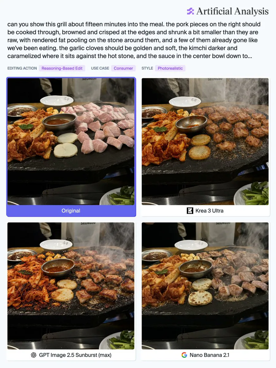 Artificial Analysis
can you show this grill about fifteen minutes into the meal. the pork pieces on the right should be cooked through, browned and crisped at the edges and shrunk a bit smaller than they are raw, with rendered fat pooling on the stone around them, and a few of them already gone like we've been eating. the garlic cloves should be golden and soft, the kimchi darker and caramelized where it sits against the hot stone, and the sauce in the center bowl down to...
EDITING ACTION Reasoning-Based Edit USE CASE Consumer STYLE Photorealistic
Original
Krea 3 Ultra
GPT Image 2.5 Sunburst (max)
Nano Banana 2.1