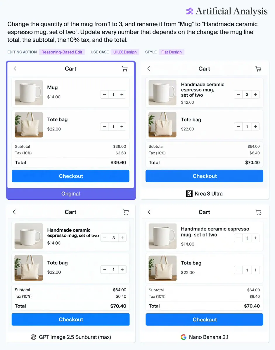 Change the quantity of the mug from 1 to 3, and rename it from "Mug" to "Handmade ceramic espresso mug, set of two". Update every number that depends on the change: the mug line total, the subtotal, the 10% tax, and the total. EDITING ACTION Reasoning-Based Edit USE CASE UIUX Design STYLE Flat Design Krea 3 Ultra GPT Image 2.5 Sunburst (max) Nano Banana 2.1