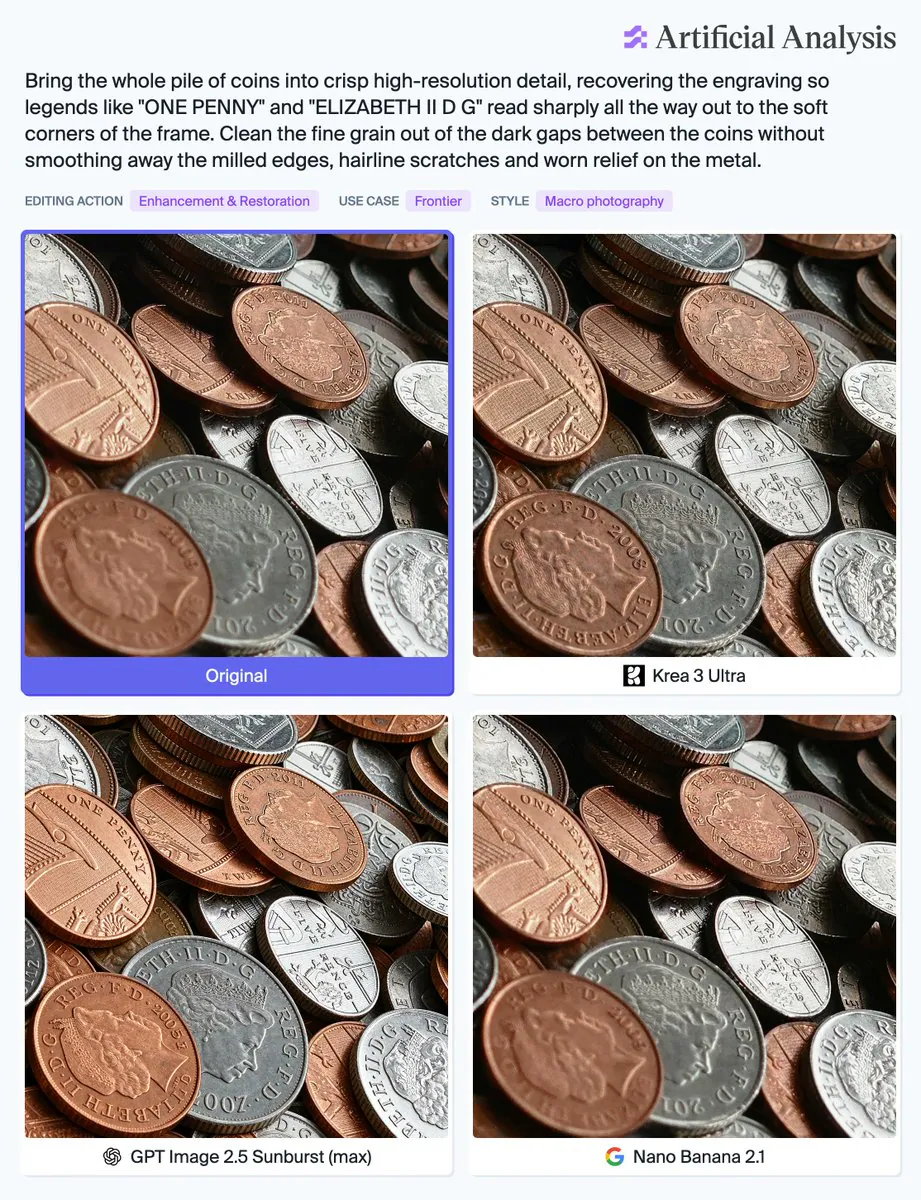 Artificial Analysis
Bring the whole pile of coins into crisp high-resolution detail, recovering the engraving so legends like "ONE PENNY" and "ELIZABETH II D G" read sharply all the way out to the soft corners of the frame. Clean the fine grain out of the dark gaps between the coins without smoothing away the milled edges, hairline scratches and worn relief on the metal.
EDITING ACTION Enhancement & Restoration USE CASE Frontier STYLE Macro photography
Original
Krea 3 Ultra
GPT Image 2.5 Sunburst (max)
Nano Banana 2.1